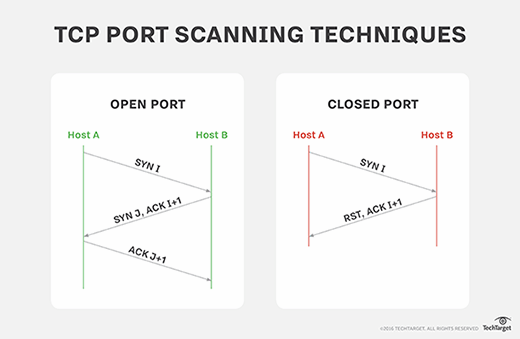 Port scanning techniques