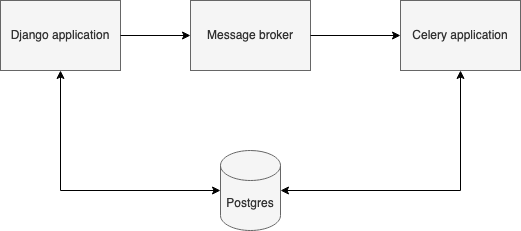 Project layout. Django communication with broker, Celery and the database.